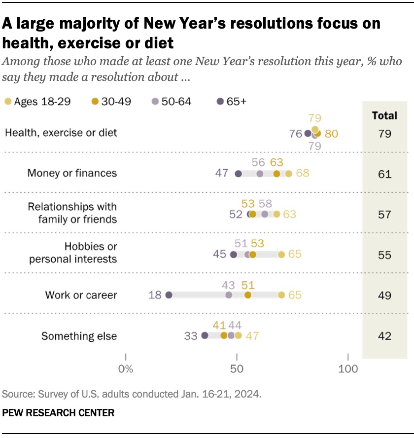 New Year Resolutions